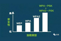 WEP/WPA/WPA2…企业WiFi应选择哪种加密方式？
